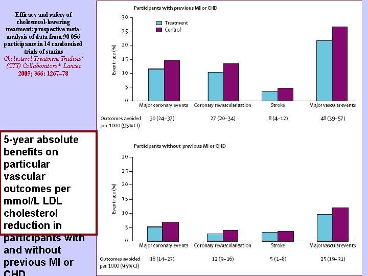 Efficacy and safety of cholesterol-lowering treatment: prospective metaanalysis of data from 90 056 participants Efficacy and safety of cholesterol-lowering treatment: prospective metaanalysis of data from 90 056 participants
