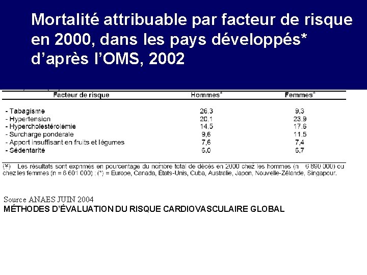 Mortalité attribuable par facteur de risque en 2000, dans les pays développés* d’après l’OMS,