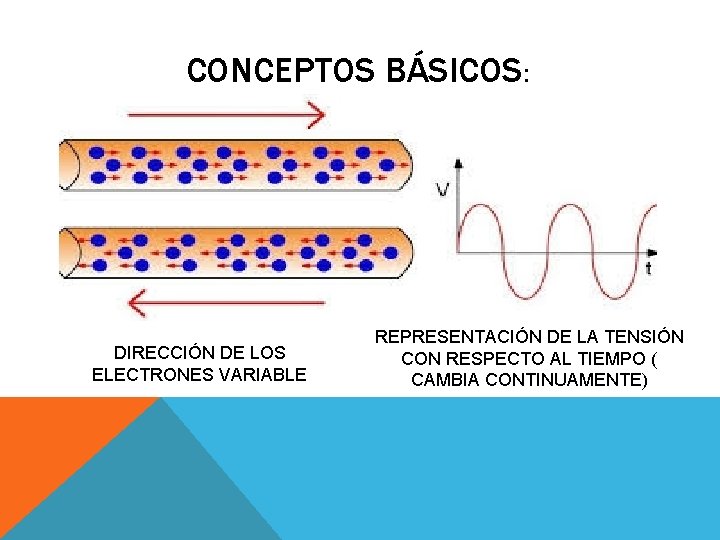 CONCEPTOS BÁSICOS: DIRECCIÓN DE LOS ELECTRONES VARIABLE REPRESENTACIÓN DE LA TENSIÓN CON RESPECTO AL