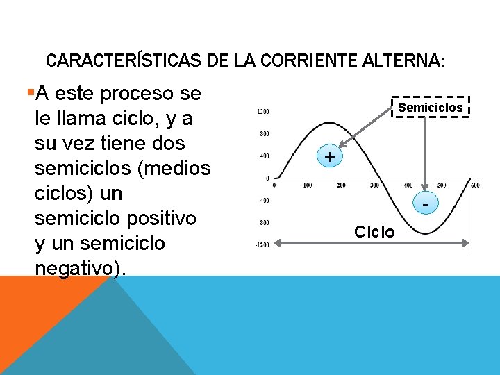 CARACTERÍSTICAS DE LA CORRIENTE ALTERNA: §A este proceso se le llama ciclo, y a