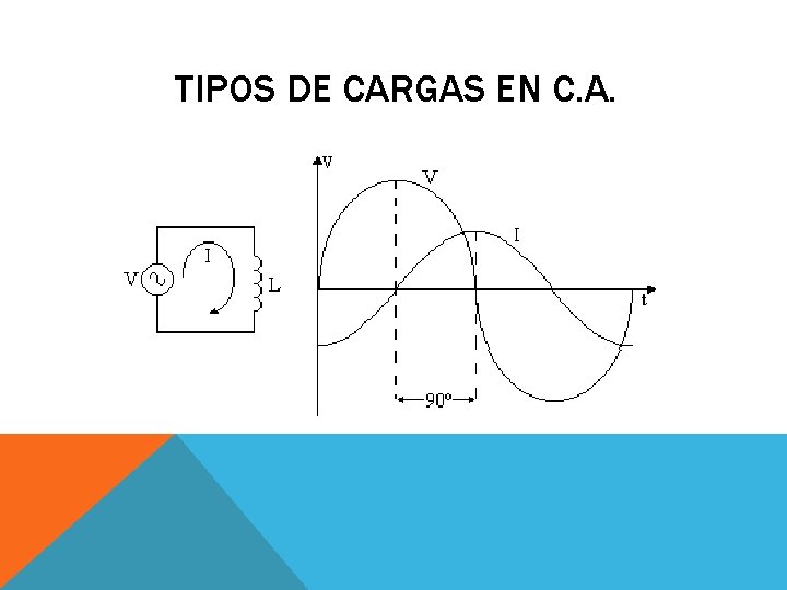 TIPOS DE CARGAS EN C. A. 