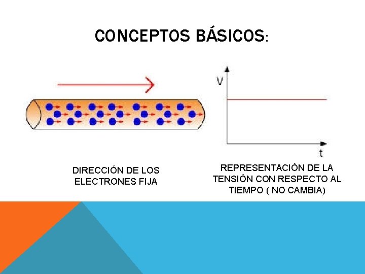 CONCEPTOS BÁSICOS: DIRECCIÓN DE LOS ELECTRONES FIJA REPRESENTACIÓN DE LA TENSIÓN CON RESPECTO AL