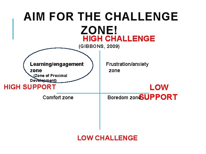 AIM FOR THE CHALLENGE ZONE! HIGH CHALLENGE (GIBBONS, 2009) Learning/engagement zone Frustration/anxiety zone (Zone