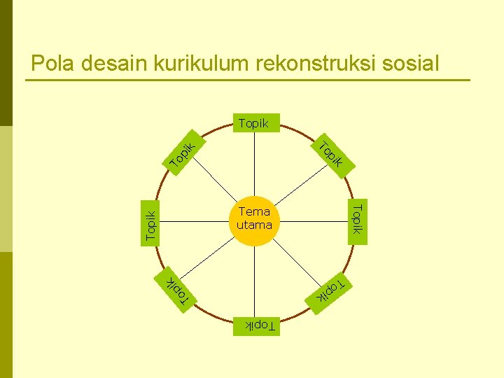 Pola desain kurikulum rekonstruksi sosial k To pi pi To k Topik ik p