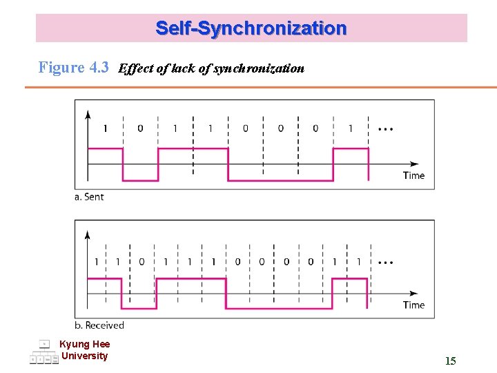 Self-Synchronization Figure 4. 3 Effect of lack of synchronization Kyung Hee University 15 