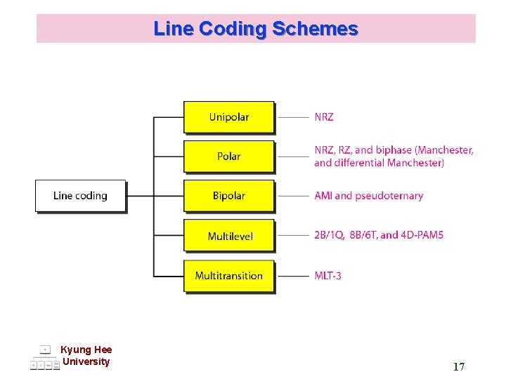 Line Coding Schemes Kyung Hee University 17 