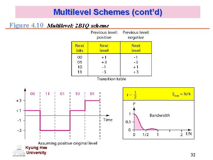 Multilevel Schemes (cont’d) Figure 4. 10 Multilevel: 2 B 1 Q scheme Kyung Hee