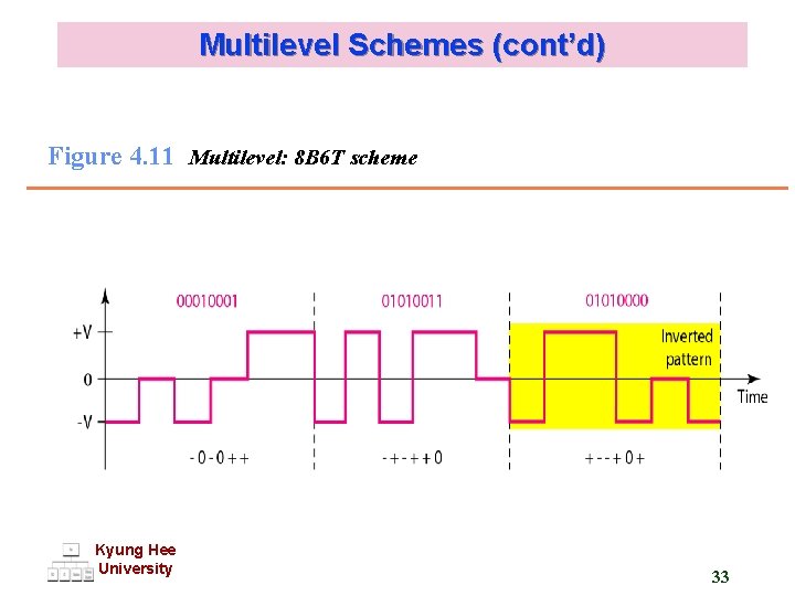 Multilevel Schemes (cont’d) Figure 4. 11 Multilevel: 8 B 6 T scheme Kyung Hee