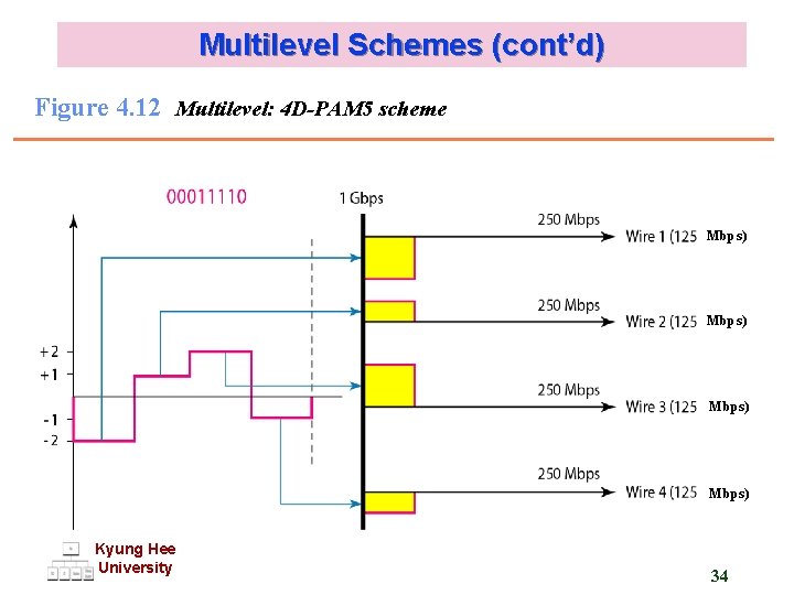 Multilevel Schemes (cont’d) Figure 4. 12 Multilevel: 4 D-PAM 5 scheme Mbps) Kyung Hee