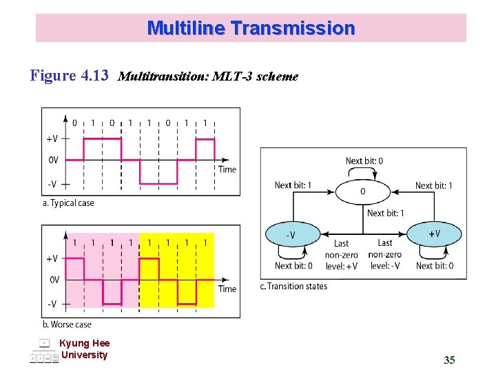 Multiline Transmission Figure 4. 13 Multitransition: MLT-3 scheme Kyung Hee University 35 