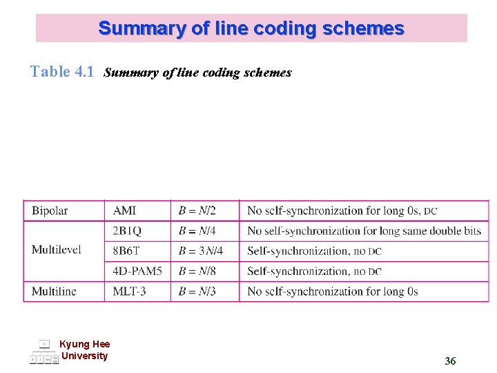 Summary of line coding schemes Table 4. 1 Summary of line coding schemes Kyung