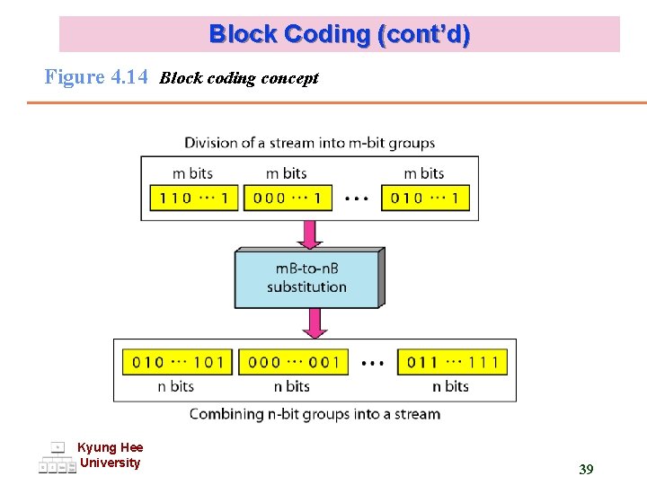 Block Coding (cont’d) Figure 4. 14 Block coding concept Kyung Hee University 39 