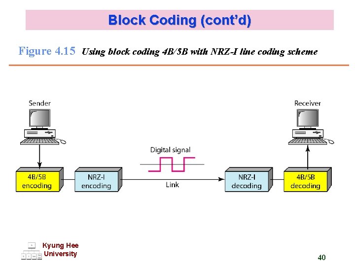 Block Coding (cont’d) Figure 4. 15 Using block coding 4 B/5 B with NRZ-I