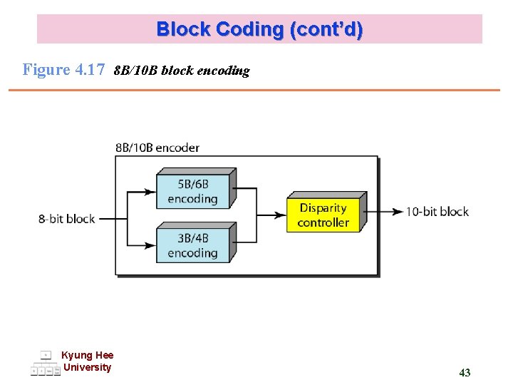 Block Coding (cont’d) Figure 4. 17 8 B/10 B block encoding Kyung Hee University