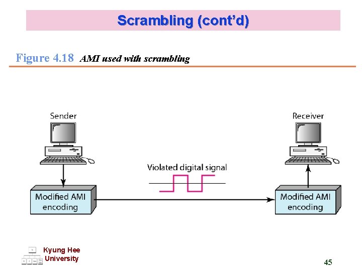 Scrambling (cont’d) Figure 4. 18 AMI used with scrambling Kyung Hee University 45 