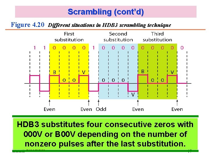Scrambling (cont’d) Figure 4. 20 Different situations in HDB 3 scrambling technique HDB 3