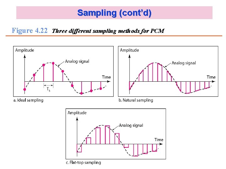 Sampling (cont’d) Figure 4. 22 Three different sampling methods for PCM Kyung Hee University