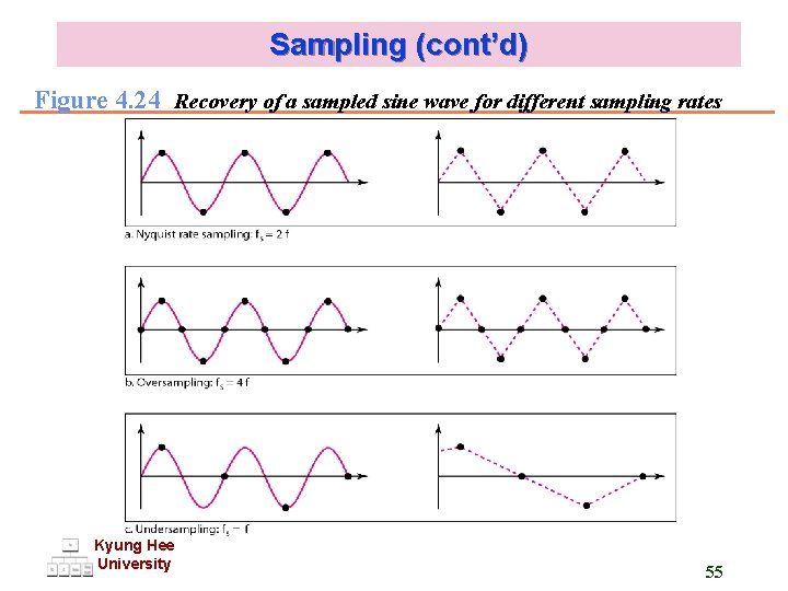 Sampling (cont’d) Figure 4. 24 Recovery of a sampled sine wave for different sampling