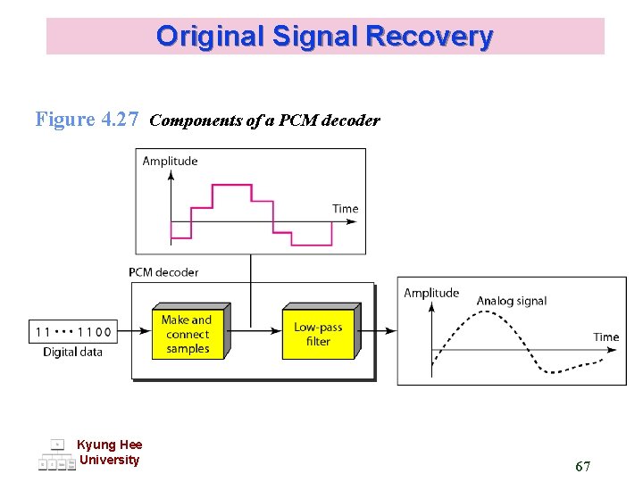 Original Signal Recovery Figure 4. 27 Components of a PCM decoder Kyung Hee University