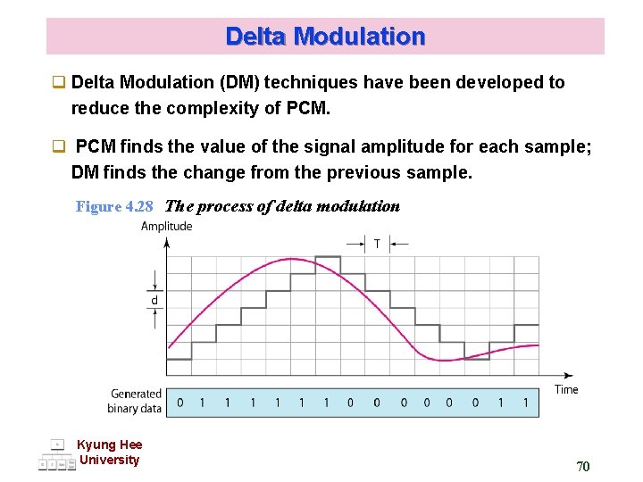 Delta Modulation q Delta Modulation (DM) techniques have been developed to reduce the complexity