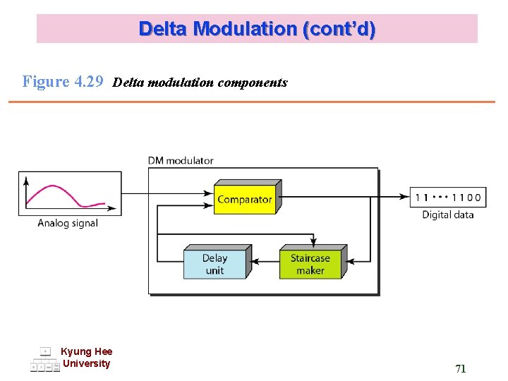 Delta Modulation (cont’d) Figure 4. 29 Delta modulation components Kyung Hee University 71 