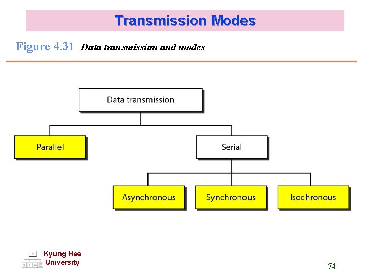 Transmission Modes Figure 4. 31 Data transmission and modes Kyung Hee University 74 
