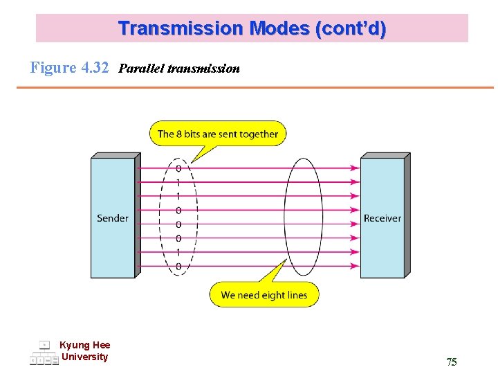 Transmission Modes (cont’d) Figure 4. 32 Parallel transmission Kyung Hee University 75 