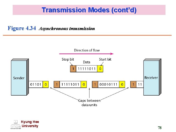 Transmission Modes (cont’d) Figure 4. 34 Asynchronous transmission Kyung Hee University 78 