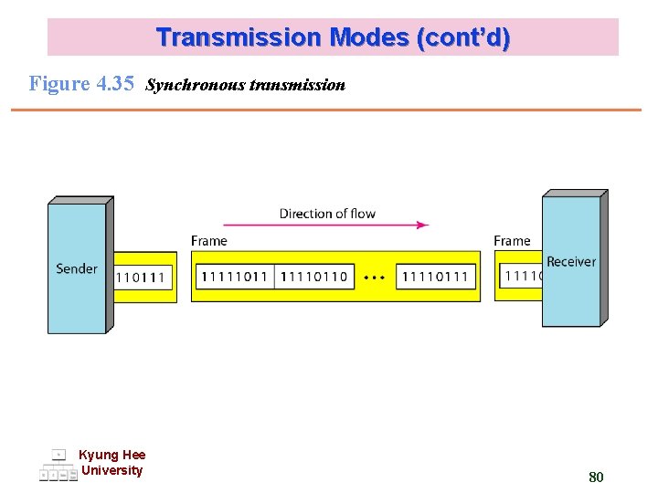 Transmission Modes (cont’d) Figure 4. 35 Synchronous transmission Kyung Hee University 80 