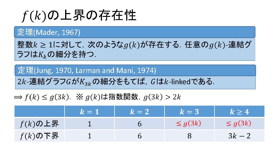 定理(Mader, 1967) 定理(Jung, 1970, Larman and Mani, 1974) 