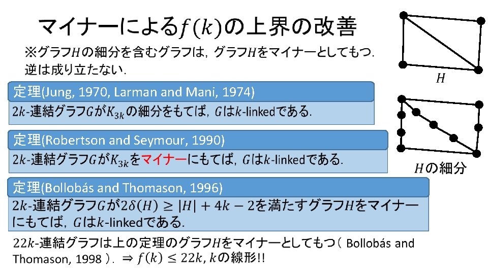  定理(Jung, 1970, Larman and Mani, 1974) 定理(Robertson and Seymour, 1990) 定理(Bollobás and Thomason,