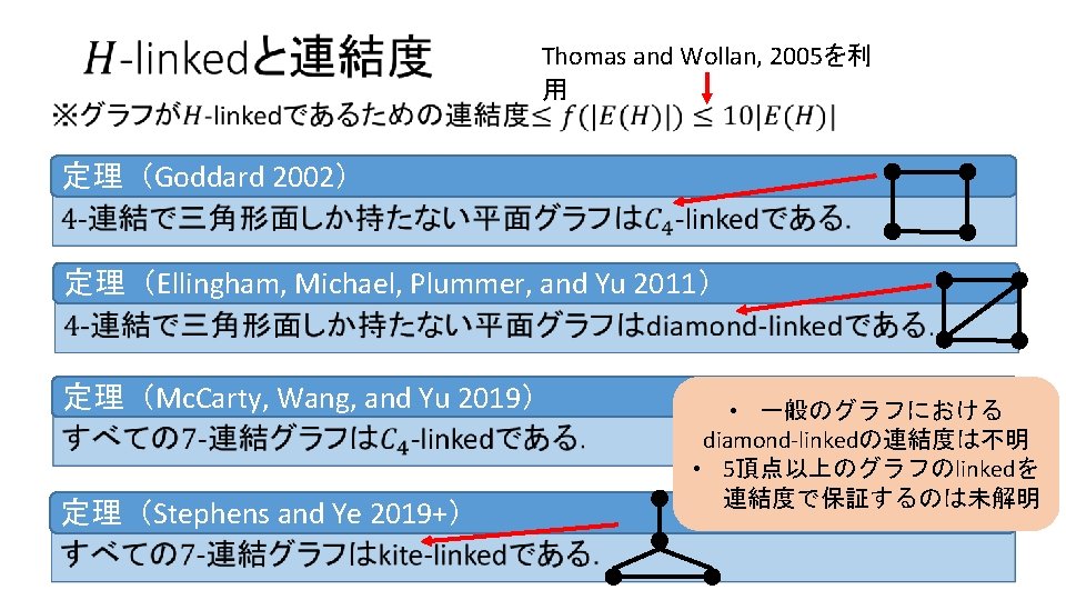 Thomas and Wollan, 2005を利 用 定理（Goddard 2002） 定理（Ellingham, Michael, Plummer, and Yu 2011） 定理（Mc.
