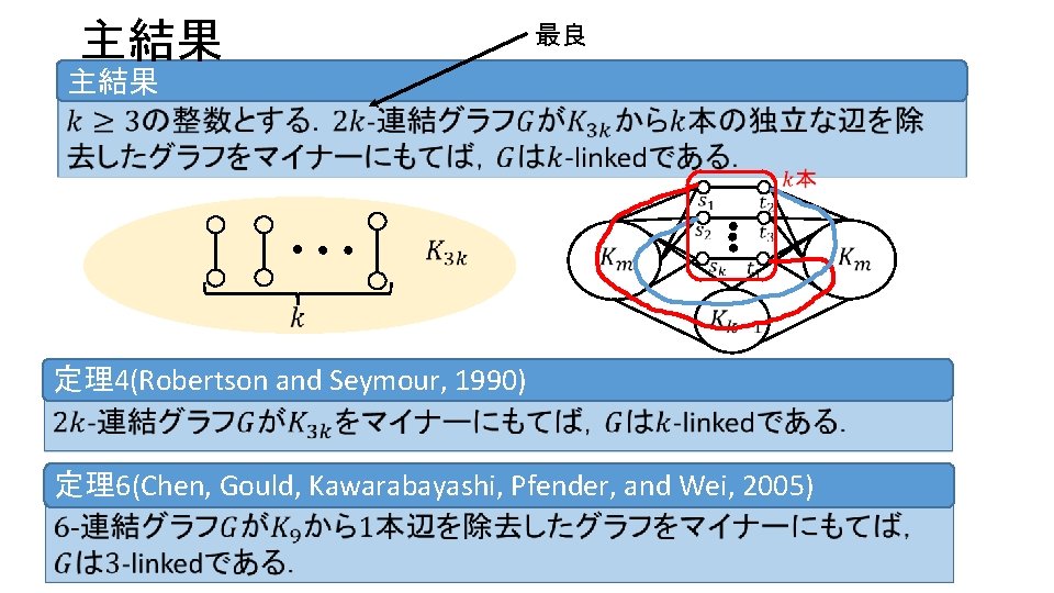 主結果 最良 主結果 定理4(Robertson and Seymour, 1990) 定理6(Chen, Gould, Kawarabayashi, Pfender, and Wei, 2005)