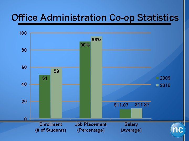 Office Administration Co-op Statistics 100 90% 96% 80 60 59 2009 51 40 2010