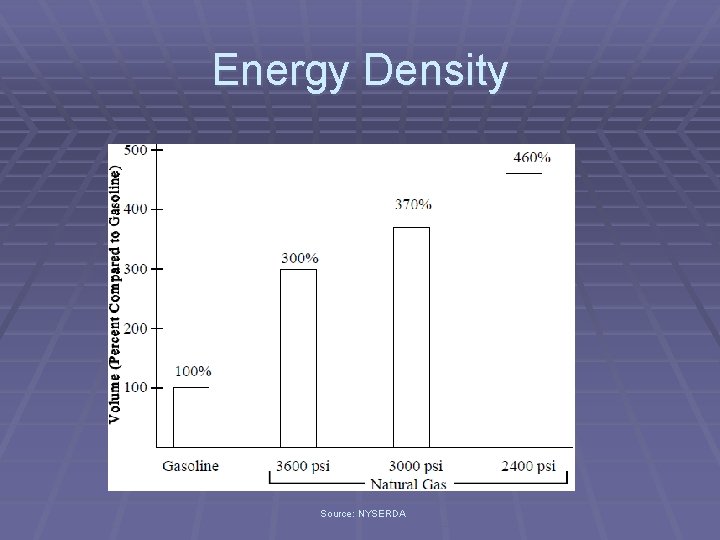 Energy Density Source: NYSERDA 