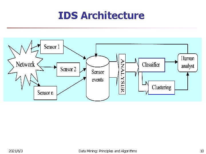IDS Architecture 2021/6/3 Data Mining: Principles and Algorithms 10 