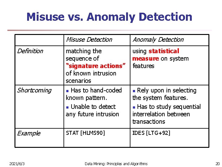Misuse vs. Anomaly Detection Definition Misuse Detection Anomaly Detection matching the sequence of “signature