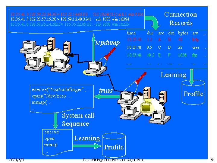 2021/6/3 Data Mining: Principles and Algorithms 64 