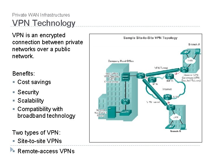 Private WAN Infrastructures VPN Technology VPN is an encrypted connection between private networks over