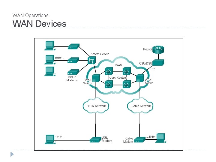 WAN Operations WAN Devices 