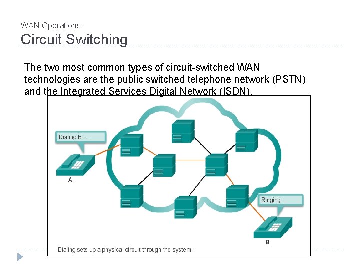 WAN Operations Circuit Switching The two most common types of circuit-switched WAN technologies are