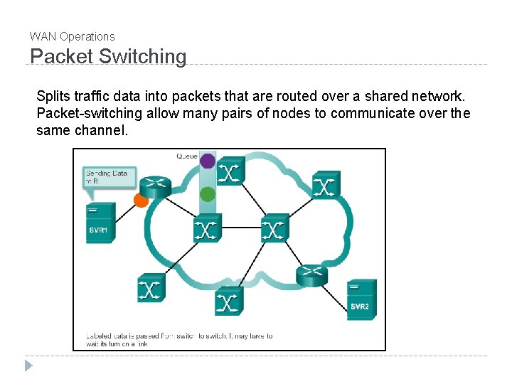 WAN Operations Packet Switching Splits traffic data into packets that are routed over a