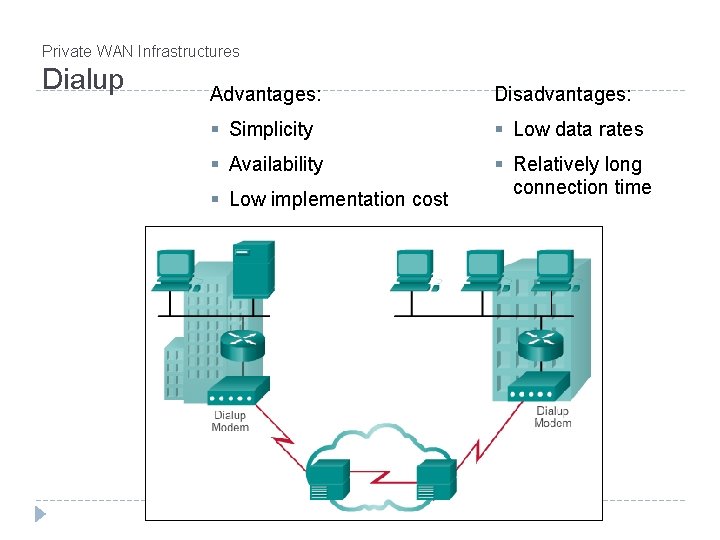 Private WAN Infrastructures Dialup Advantages: Disadvantages: § Simplicity § Low data rates § Availability