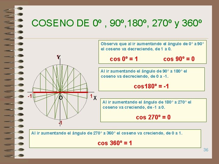 COSENO DE 0º , 90º, 180º, 270º y 360º Observa que al ir aumentando