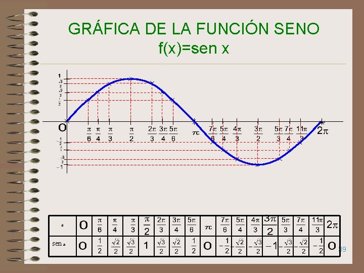 GRÁFICA DE LA FUNCIÓN SENO f(x)=sen x a sen a 39 