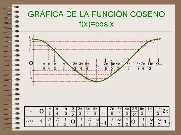 GRÁFICA DE LA FUNCIÓN COSENO f(x)=cos x a COS a 41 