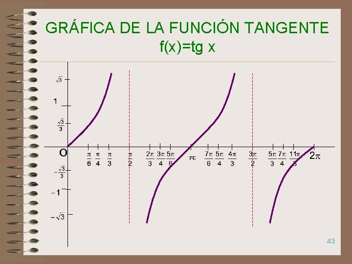 GRÁFICA DE LA FUNCIÓN TANGENTE f(x)=tg x 43 