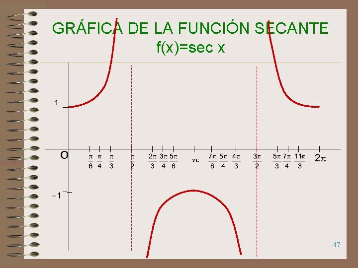 GRÁFICA DE LA FUNCIÓN SECANTE f(x)=sec x 47 