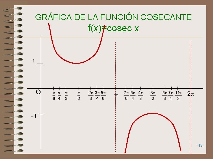 GRÁFICA DE LA FUNCIÓN COSECANTE f(x)=cosec x 49 