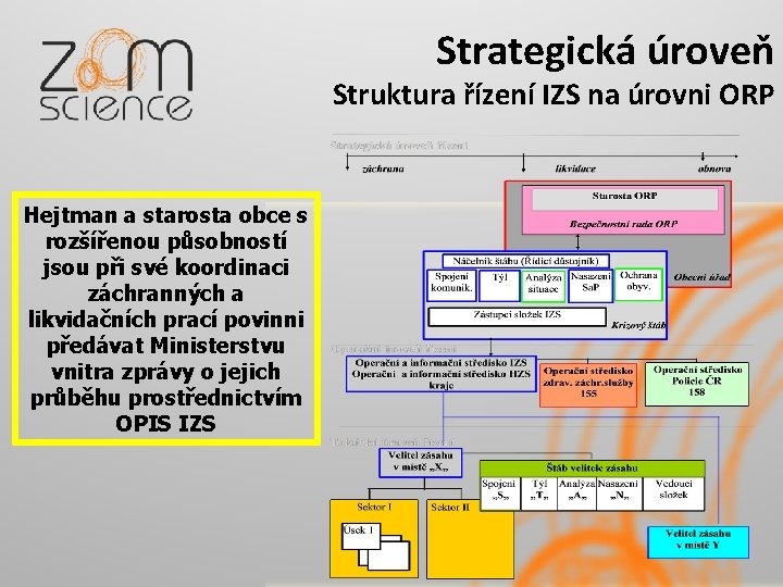 Strategická úroveň Struktura řízení IZS na úrovni ORP Hejtman a starosta obce s rozšířenou
